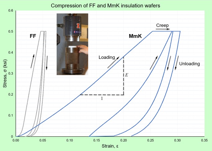 stress-strain curve insulation